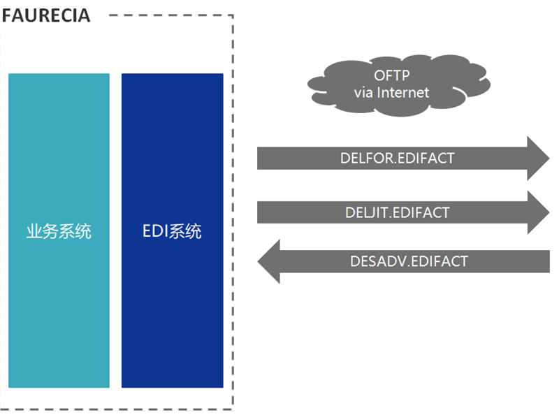 edi的通信方式有哪幾種？